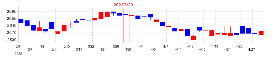 2022年の日本石油輸送の配当落ち日前後の株価チャート