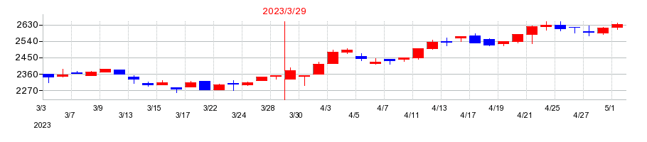 2023年の日本石油輸送の配当落ち日前後の株価チャート