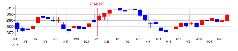 2014年の福山通運の配当落ち日前後の株価チャート