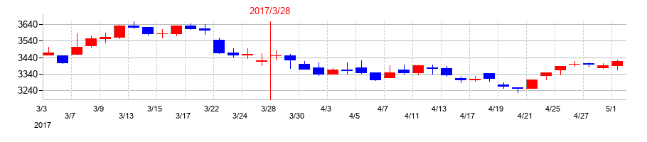 2017年の福山通運の配当落ち日前後の株価チャート