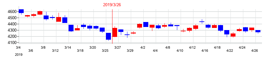2019年の福山通運の配当落ち日前後の株価チャート