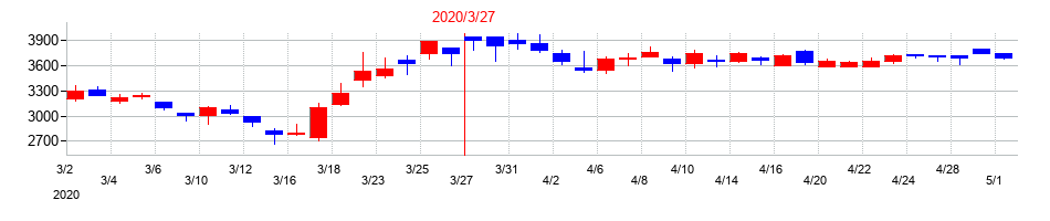 2020年の福山通運の配当落ち日前後の株価チャート