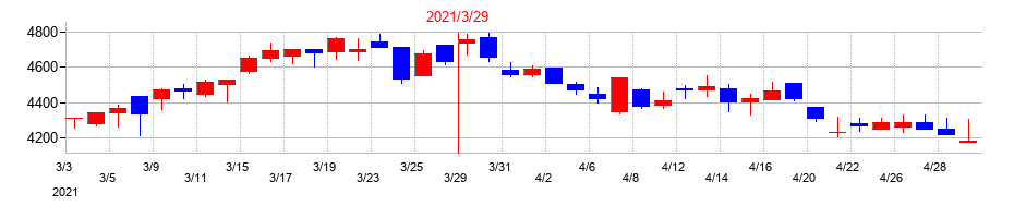 2021年の福山通運の配当落ち日前後の株価チャート