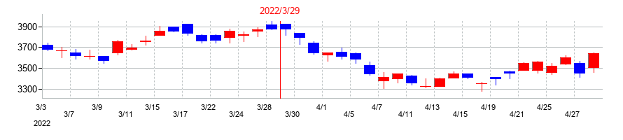 2022年の福山通運の配当落ち日前後の株価チャート