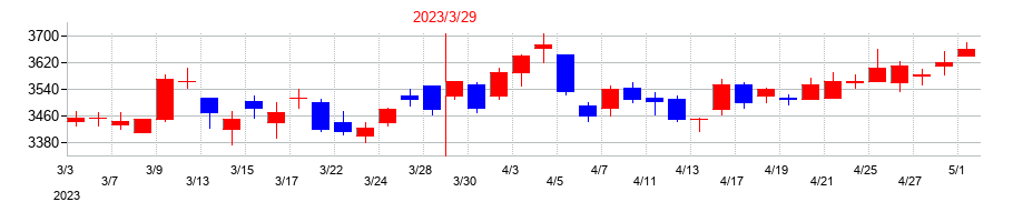 2023年の福山通運の配当落ち日前後の株価チャート