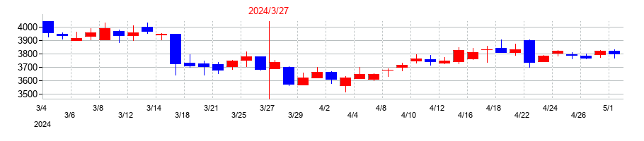 2024年の福山通運の配当落ち日前後の株価チャート