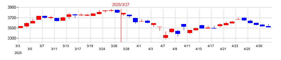 2025年の福山通運の配当落ち日前後の株価チャート