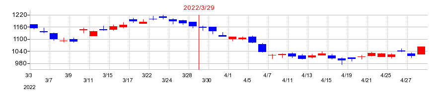 2022年のセイノーホールディングスの配当落ち日前後の株価チャート