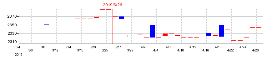 2019年の名鉄運輸の配当落ち日前後の株価チャート