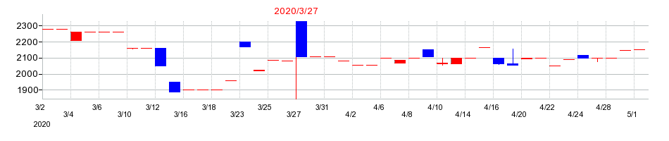 2020年の名鉄運輸の配当落ち日前後の株価チャート