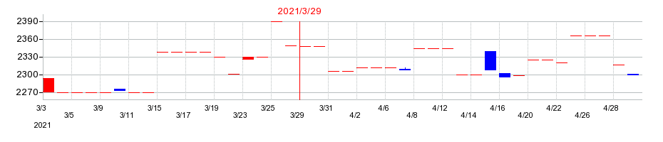 2021年の名鉄運輸の配当落ち日前後の株価チャート