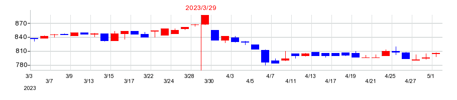 2023年のエスライングループ本社の配当落ち日前後の株価チャート