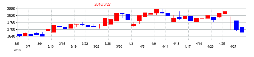 2018年の神奈川中央交通の配当落ち日前後の株価チャート