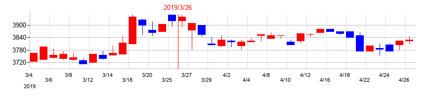 2019年の神奈川中央交通の配当落ち日前後の株価チャート