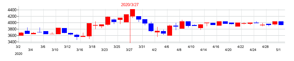 2020年の神奈川中央交通の配当落ち日前後の株価チャート