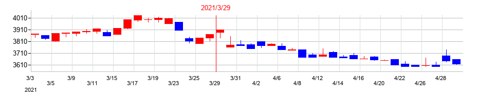 2021年の神奈川中央交通の配当落ち日前後の株価チャート
