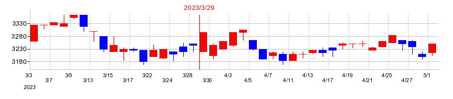 2023年の神奈川中央交通の配当落ち日前後の株価チャート