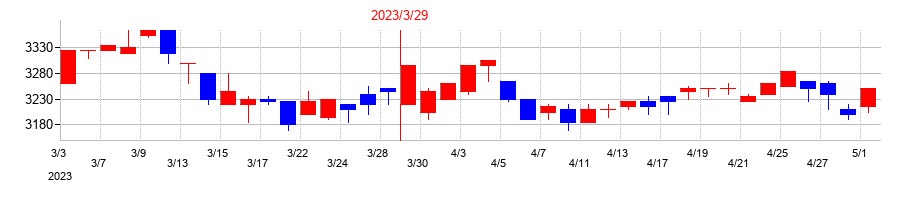 2023年の神奈川中央交通の配当落ち日前後の株価チャート