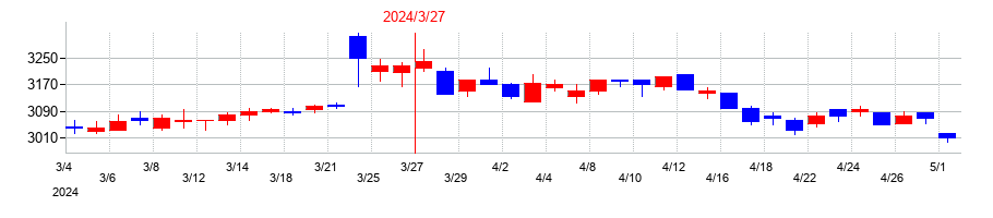 2024年の神奈川中央交通の配当落ち日前後の株価チャート
