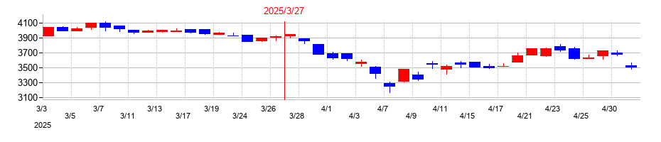2025年の神奈川中央交通の配当落ち日前後の株価チャート