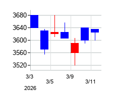 2026年の神奈川中央交通の配当落ち日前後の株価チャート