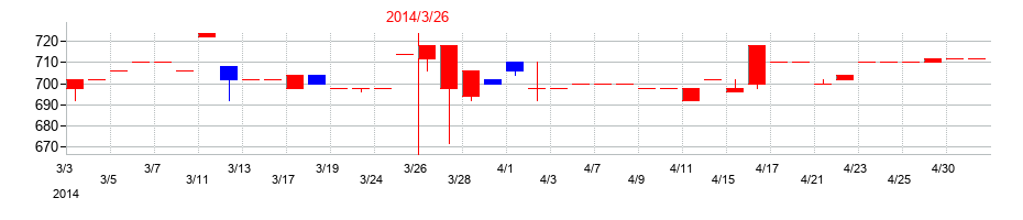 2014年の大和自動車交通の配当落ち日前後の株価チャート