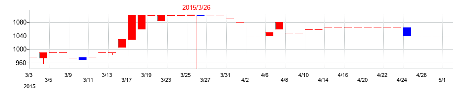 2015年の大和自動車交通の配当落ち日前後の株価チャート