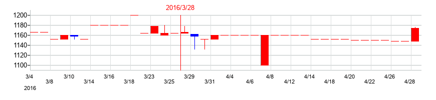 2016年の大和自動車交通の配当落ち日前後の株価チャート