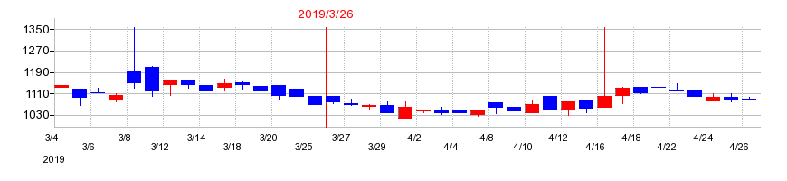 2019年の大和自動車交通の配当落ち日前後の株価チャート