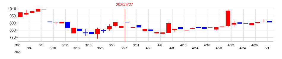 2020年の大和自動車交通の配当落ち日前後の株価チャート