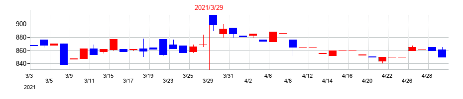 2021年の大和自動車交通の配当落ち日前後の株価チャート