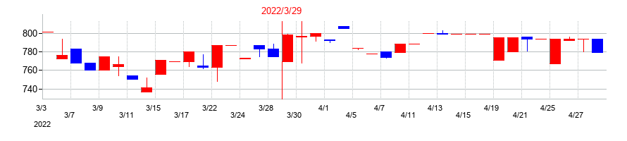 2022年の大和自動車交通の配当落ち日前後の株価チャート