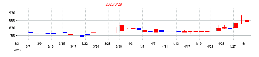 2023年の大和自動車交通の配当落ち日前後の株価チャート