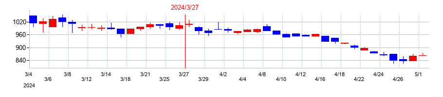 2024年の大和自動車交通の配当落ち日前後の株価チャート