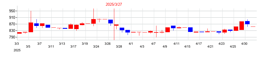 2025年の大和自動車交通の配当落ち日前後の株価チャート