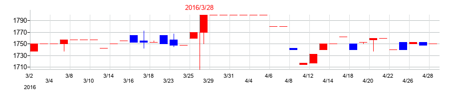 2016年の神姫バスの配当落ち日前後の株価チャート