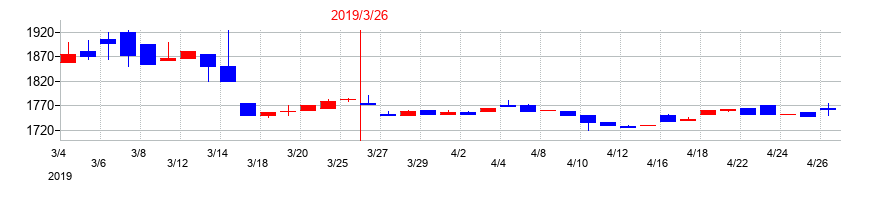 2019年の神姫バスの配当落ち日前後の株価チャート