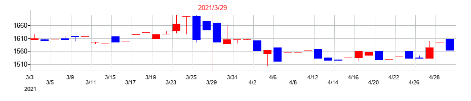 2021年の神姫バスの配当落ち日前後の株価チャート