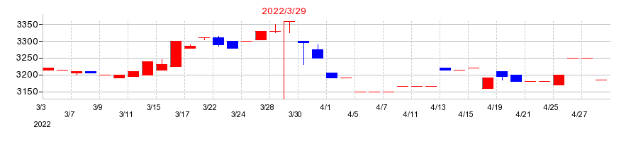 2022年の神姫バスの配当落ち日前後の株価チャート