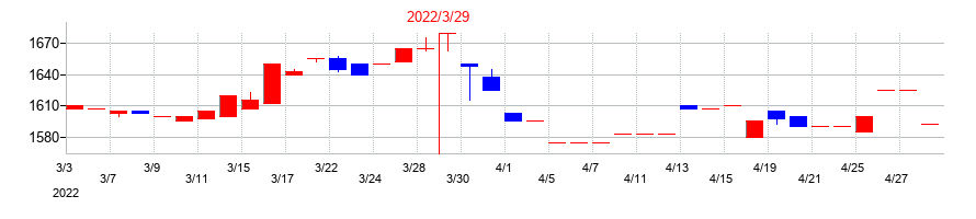 2022年の神姫バスの配当落ち日前後の株価チャート