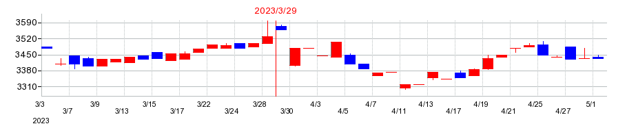 2023年の神姫バスの配当落ち日前後の株価チャート