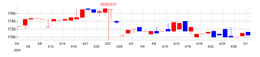 2024年の神姫バスの配当落ち日前後の株価チャート