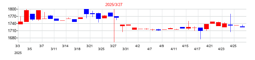 2025年の神姫バスの配当落ち日前後の株価チャート