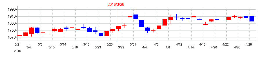 2016年のロジスティードの配当落ち日前後の株価チャート