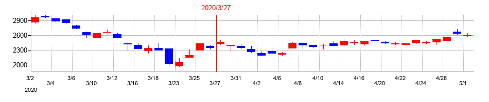 2020年のロジスティードの配当落ち日前後の株価チャート
