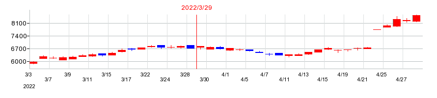 2022年のロジスティードの配当落ち日前後の株価チャート
