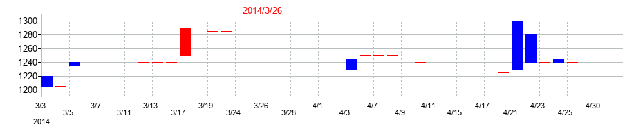 2014年のタカセの配当落ち日前後の株価チャート