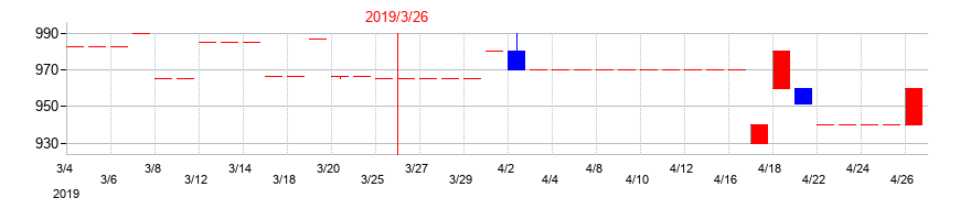 2019年のタカセの配当落ち日前後の株価チャート