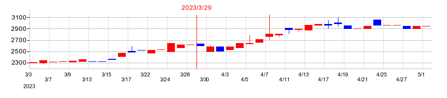 2023年のタカセの配当落ち日前後の株価チャート