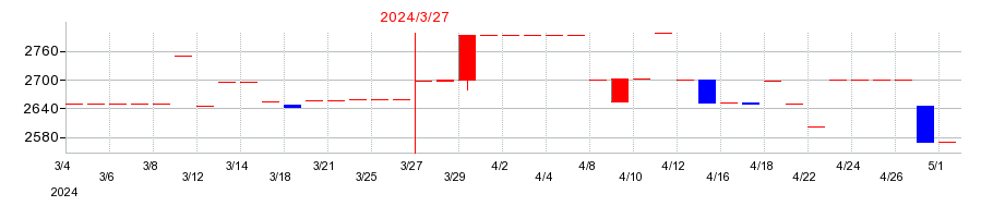 2024年のタカセの配当落ち日前後の株価チャート
